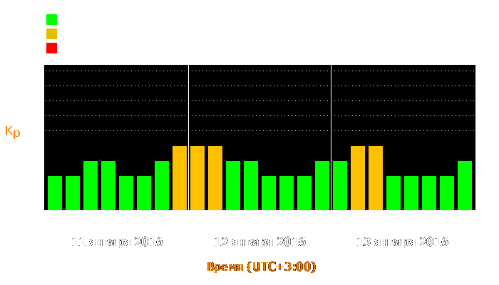 Состояние магнитосферы Земли с 11 по 13 января 2016 года