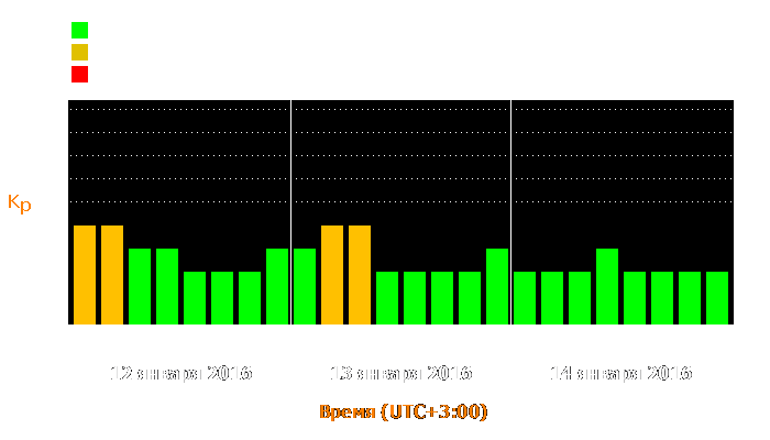 Состояние магнитосферы Земли с 12 по 14 января 2016 года