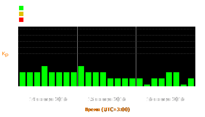 Состояние магнитосферы Земли с 14 по 16 января 2016 года