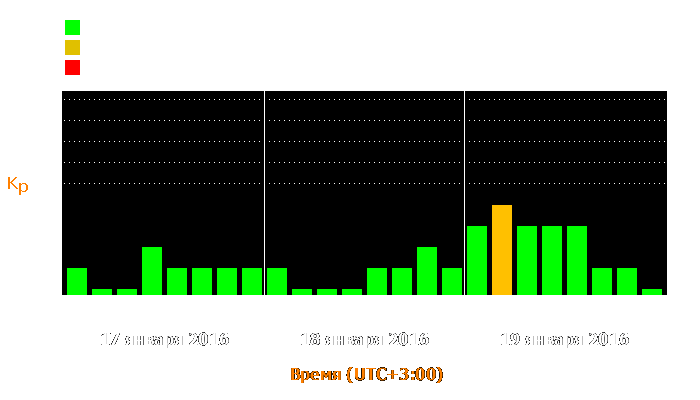 Состояние магнитосферы Земли с 17 по 19 января 2016 года