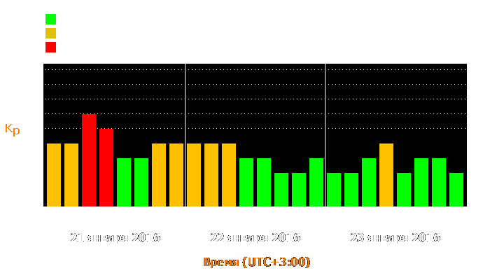 Состояние магнитосферы Земли с 21 по 23 января 2016 года