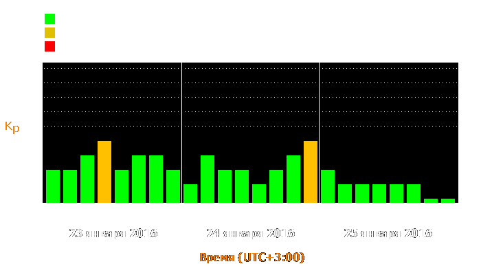 Состояние магнитосферы Земли с 23 по 25 января 2016 года