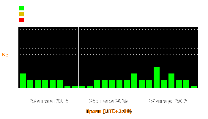 Состояние магнитосферы Земли с 25 по 27 января 2016 года