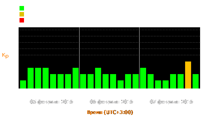 Состояние магнитосферы Земли с 5 по 7 февраля 2016 года