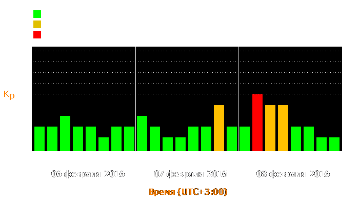 Состояние магнитосферы Земли с 6 по 8 февраля 2016 года