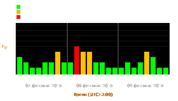 Состояние магнитосферы Земли с 7 по 9 февраля 2016 года