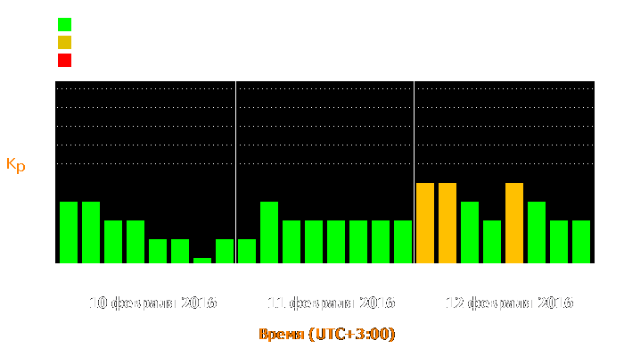 Состояние магнитосферы Земли с 10 по 12 февраля 2016 года