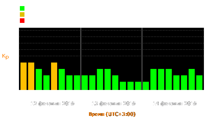 Состояние магнитосферы Земли с 12 по 14 февраля 2016 года