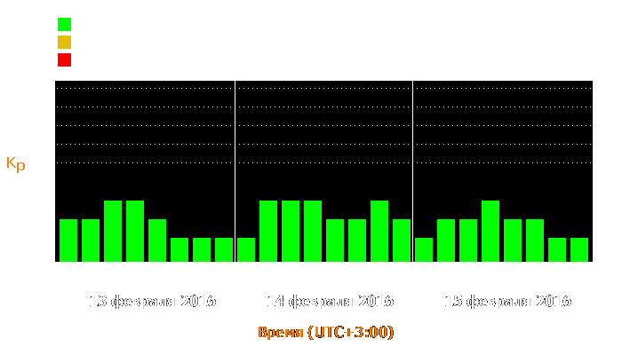 Состояние магнитосферы Земли с 13 по 15 февраля 2016 года