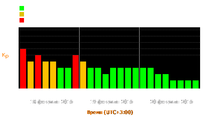 Состояние магнитосферы Земли с 18 по 20 февраля 2016 года