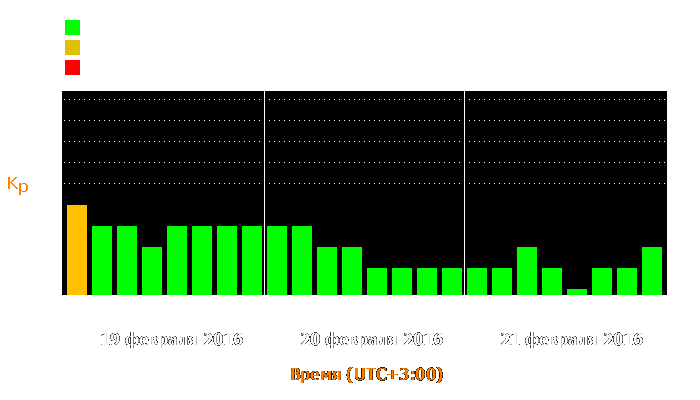 Состояние магнитосферы Земли с 19 по 21 февраля 2016 года