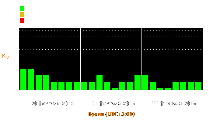 Состояние магнитосферы Земли с 20 по 22 февраля 2016 года