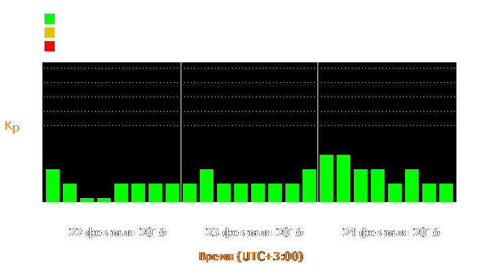 Состояние магнитосферы Земли с 22 по 24 февраля 2016 года