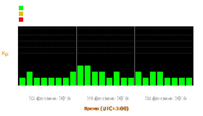 Состояние магнитосферы Земли с 23 по 25 февраля 2016 года