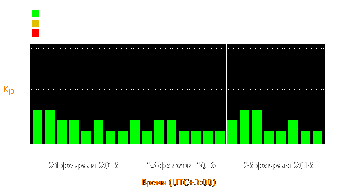 Состояние магнитосферы Земли с 24 по 26 февраля 2016 года