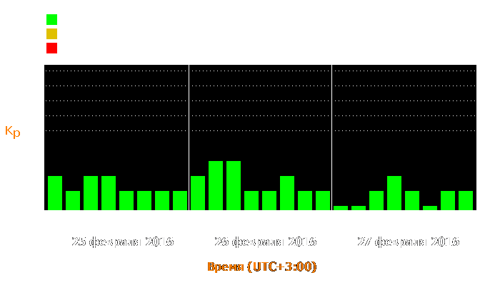 Состояние магнитосферы Земли с 25 по 27 февраля 2016 года