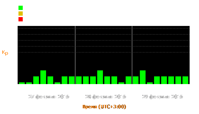 Состояние магнитосферы Земли с 27 по 29 февраля 2016 года