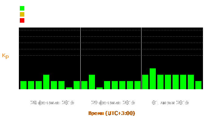 Состояние магнитосферы Земли с 28 февраля по 1 марта 2016 года