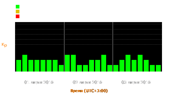 Состояние магнитосферы Земли с 1 по 3 марта 2016 года