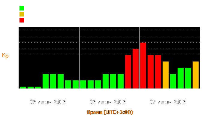 Состояние магнитосферы Земли с 5 по 7 марта 2016 года