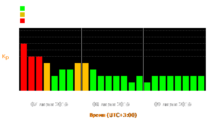 Состояние магнитосферы Земли с 7 по 9 марта 2016 года