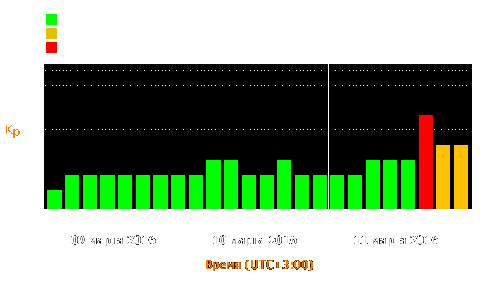 Состояние магнитосферы Земли с 9 по 11 марта 2016 года