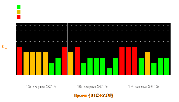 Состояние магнитосферы Земли с 15 по 17 марта 2016 года