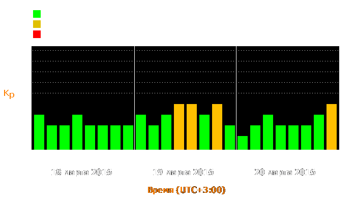 Состояние магнитосферы Земли с 18 по 20 марта 2016 года