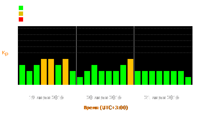 Состояние магнитосферы Земли с 19 по 21 марта 2016 года