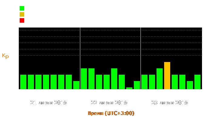 Состояние магнитосферы Земли с 21 по 23 марта 2016 года