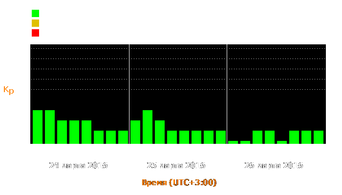 Состояние магнитосферы Земли с 24 по 26 марта 2016 года