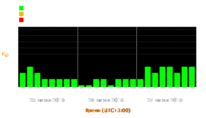 Состояние магнитосферы Земли с 25 по 27 марта 2016 года