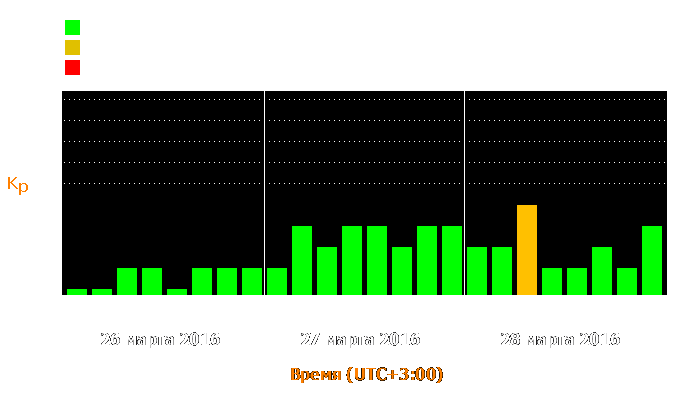 Состояние магнитосферы Земли с 26 по 28 марта 2016 года