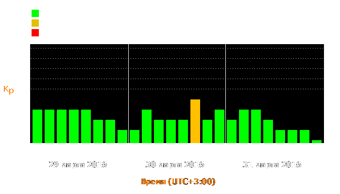 Состояние магнитосферы Земли с 29 по 31 марта 2016 года