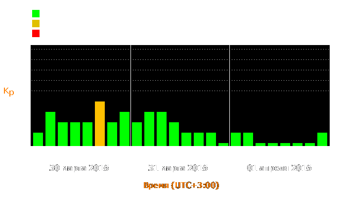 Состояние магнитосферы Земли с 30 марта по 1 апреля 2016 года