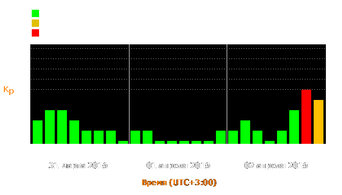 Состояние магнитосферы Земли с 31 марта по 2 апреля 2016 года