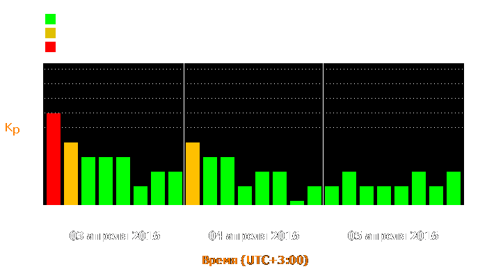 Состояние магнитосферы Земли с 3 по 5 апреля 2016 года