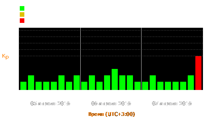 Состояние магнитосферы Земли с 5 по 7 апреля 2016 года