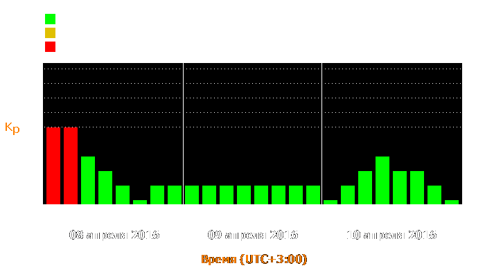 Состояние магнитосферы Земли с 8 по 10 апреля 2016 года