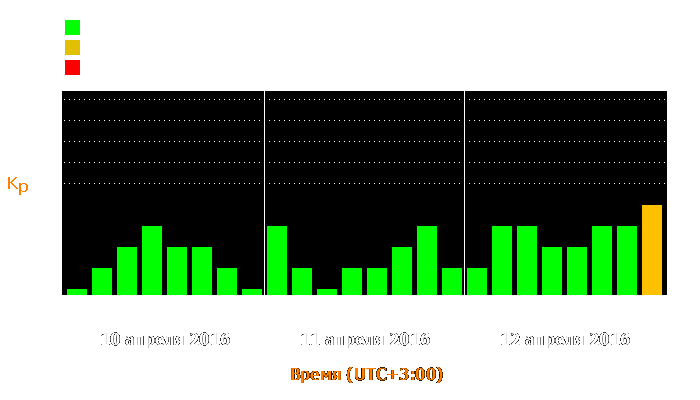 Состояние магнитосферы Земли с 10 по 12 апреля 2016 года