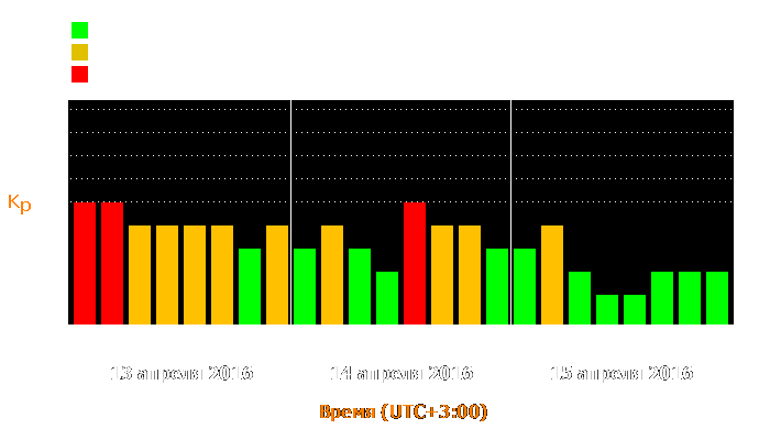 Состояние магнитосферы Земли с 13 по 15 апреля 2016 года