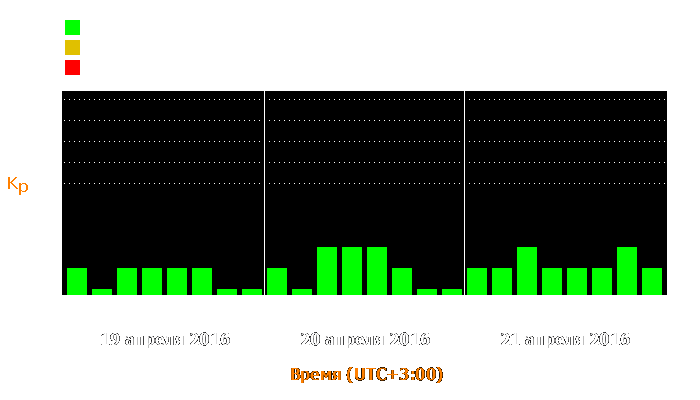 Состояние магнитосферы Земли с 19 по 21 апреля 2016 года