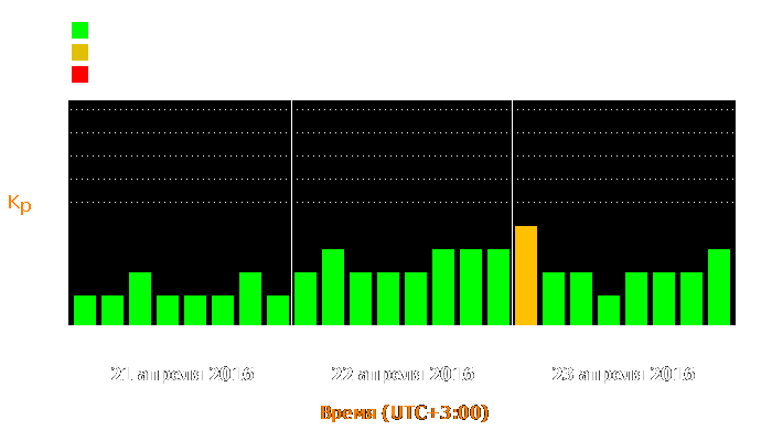 Состояние магнитосферы Земли с 21 по 23 апреля 2016 года