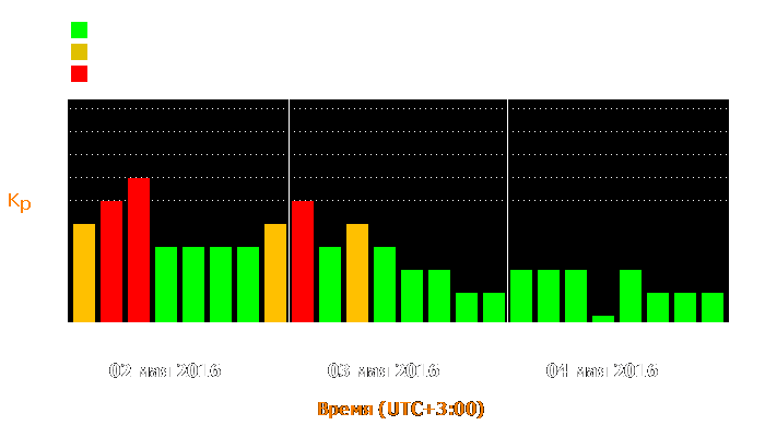 Состояние магнитосферы Земли с 2 по 4 мая 2016 года