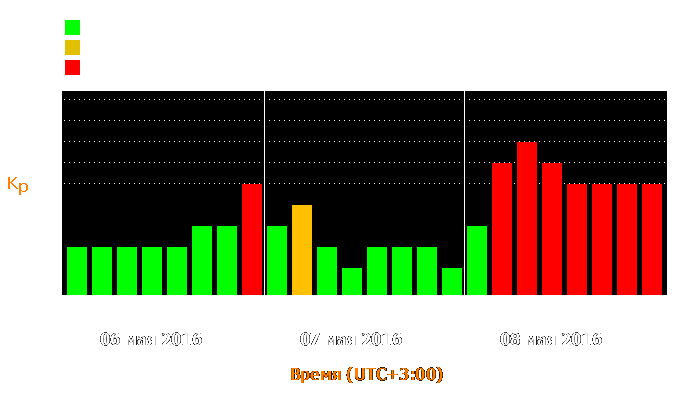 Состояние магнитосферы Земли с 6 по 8 мая 2016 года