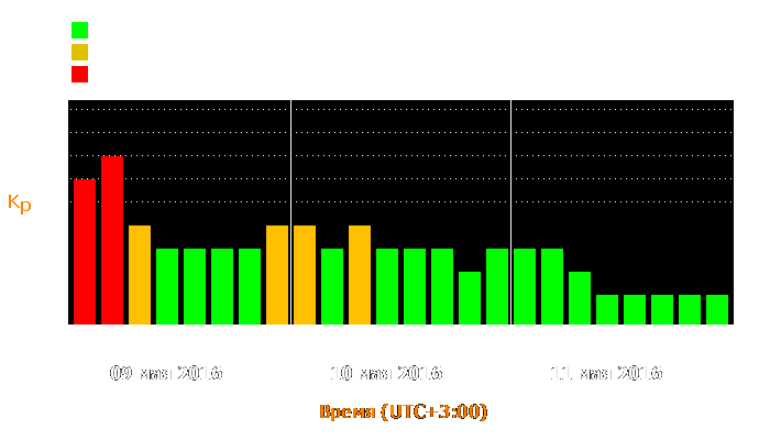 Состояние магнитосферы Земли с 9 по 11 мая 2016 года