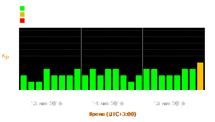 Состояние магнитосферы Земли с 13 по 15 мая 2016 года