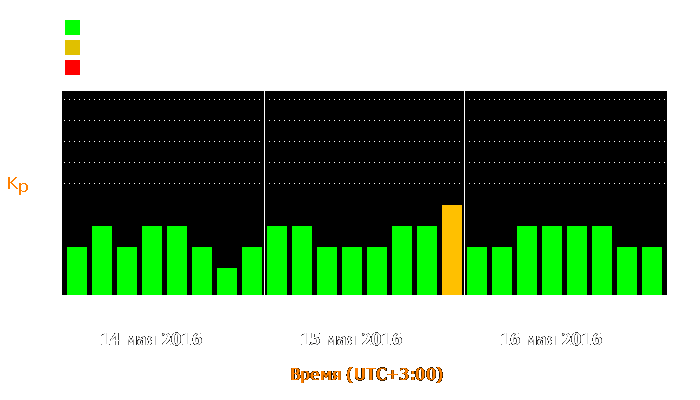 Состояние магнитосферы Земли с 14 по 16 мая 2016 года