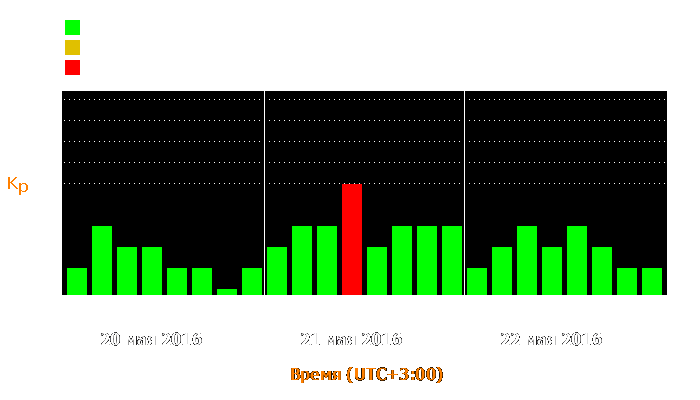 Состояние магнитосферы Земли с 20 по 22 мая 2016 года