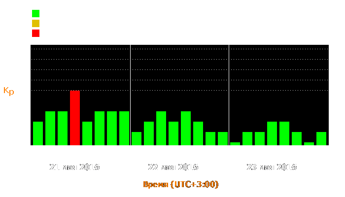 Состояние магнитосферы Земли с 21 по 23 мая 2016 года